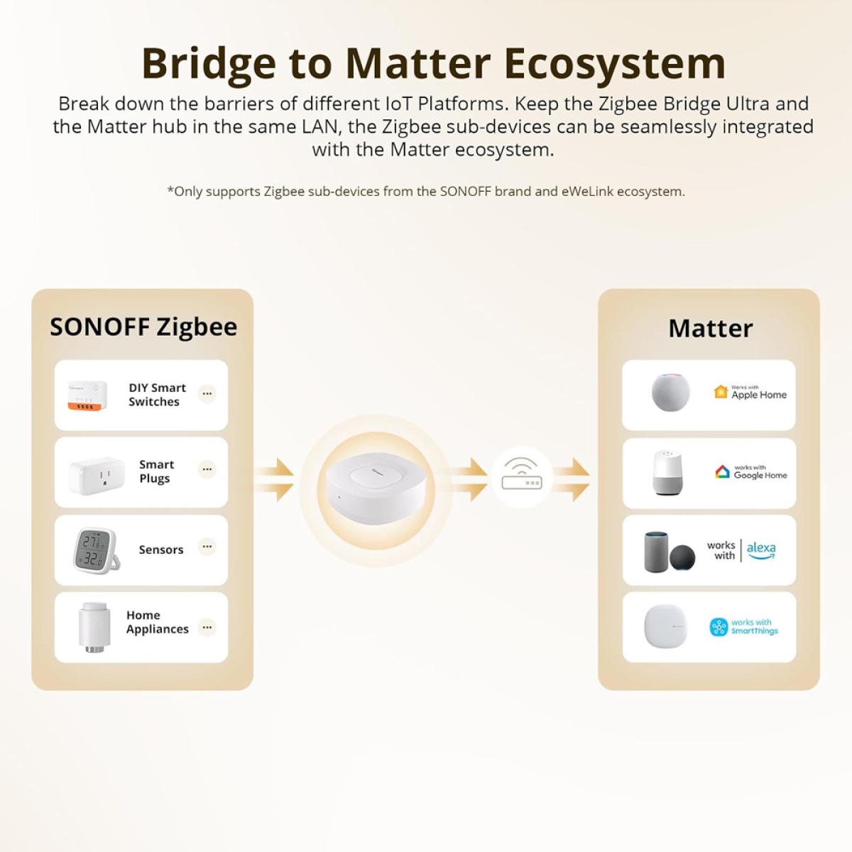 SONOFF smart hub ZBBRIDGE-U, ZigBee, WiFi, λευκό - Image 4